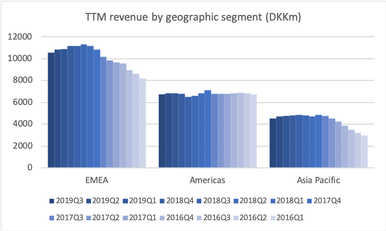78734_PNDORA.CO2019Q3_revenue_by_geography_TTM.png