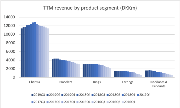 78734_PNDORA.CO2019Q3_revenue_by_product_TTM.png