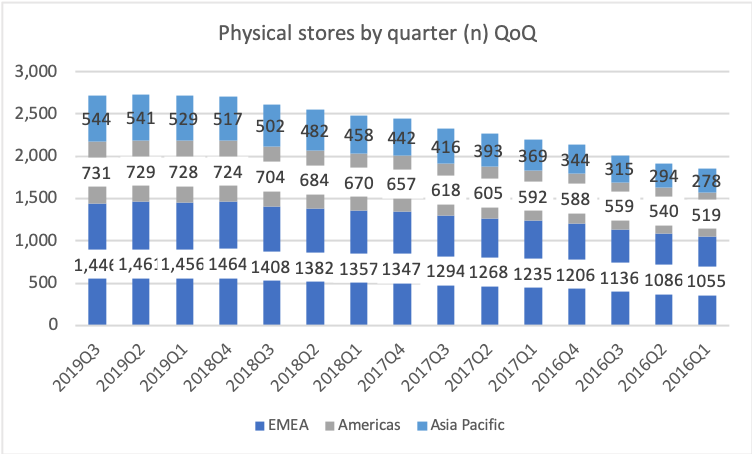 78734_PNDORA.CO2019Q3_stores.png