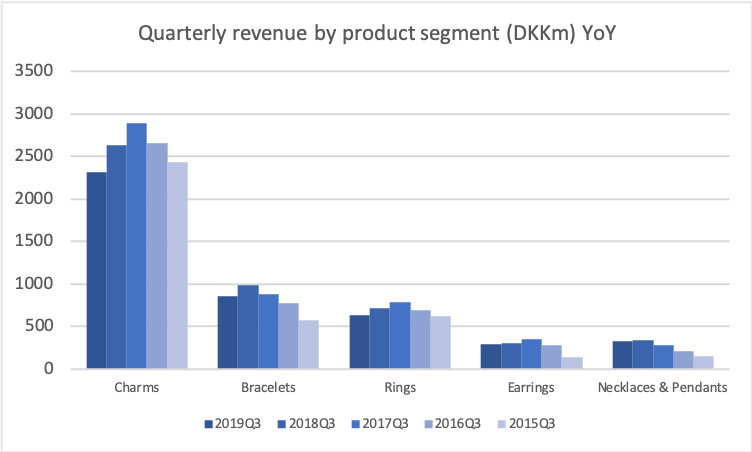 78780_PNDORA.CO2019Q3_revenue_by_product_YoY.png