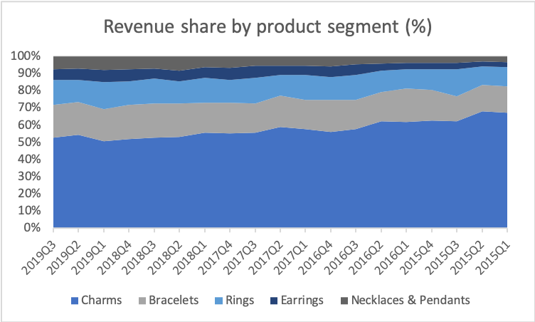 78780_PNDORA.CO2019Q3_revenue_share_by_product.png