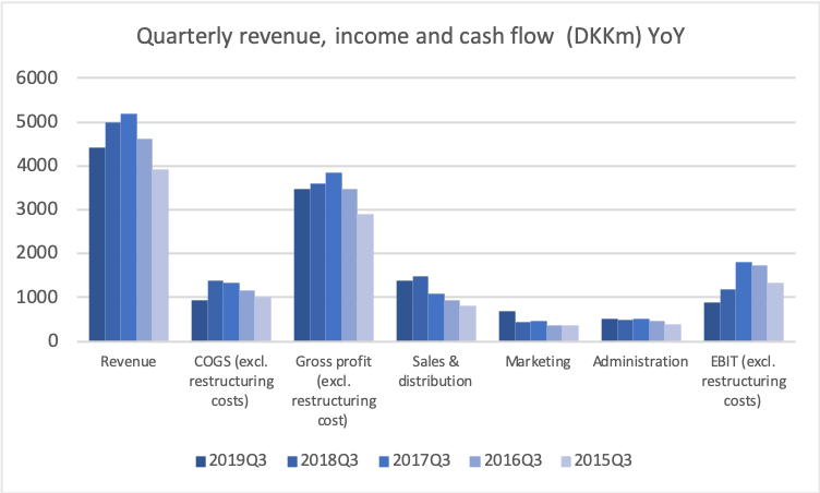 78924_PNDORA.CO2019Q3_revenue_YoY.png