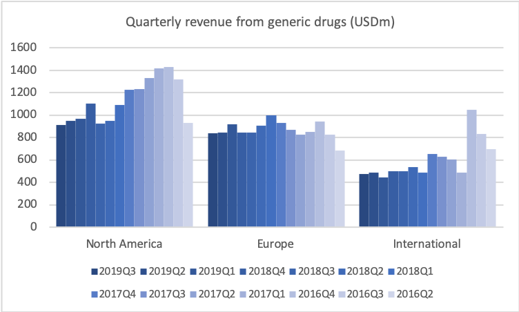 78924_TEVA2019Q3_revenue_geography_generics.png