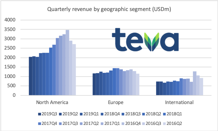78924_TEVA2019Q3_revenue_geography_total.png