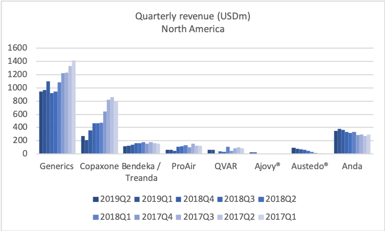 78924_TEVA2019Q3_segment_revenue_north_america.png
