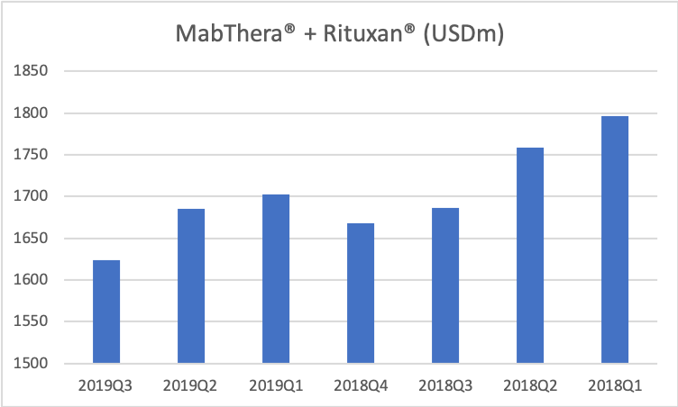 78924_rituxan2019Q3.png