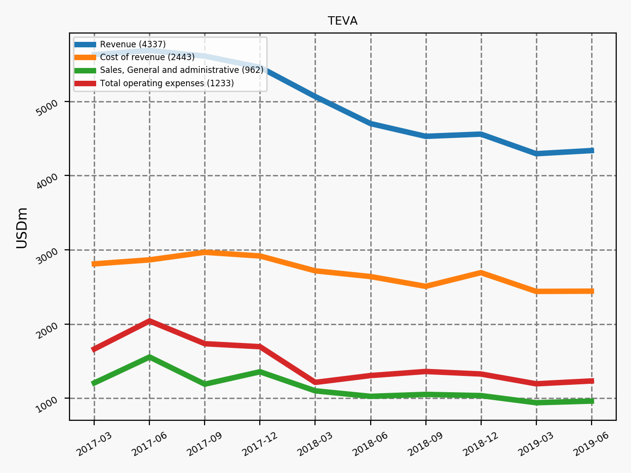 79113_TEVA_quarterly_QoQ_expenses.png