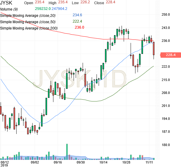 79142_Jyske_Bank_SMA_chart.png