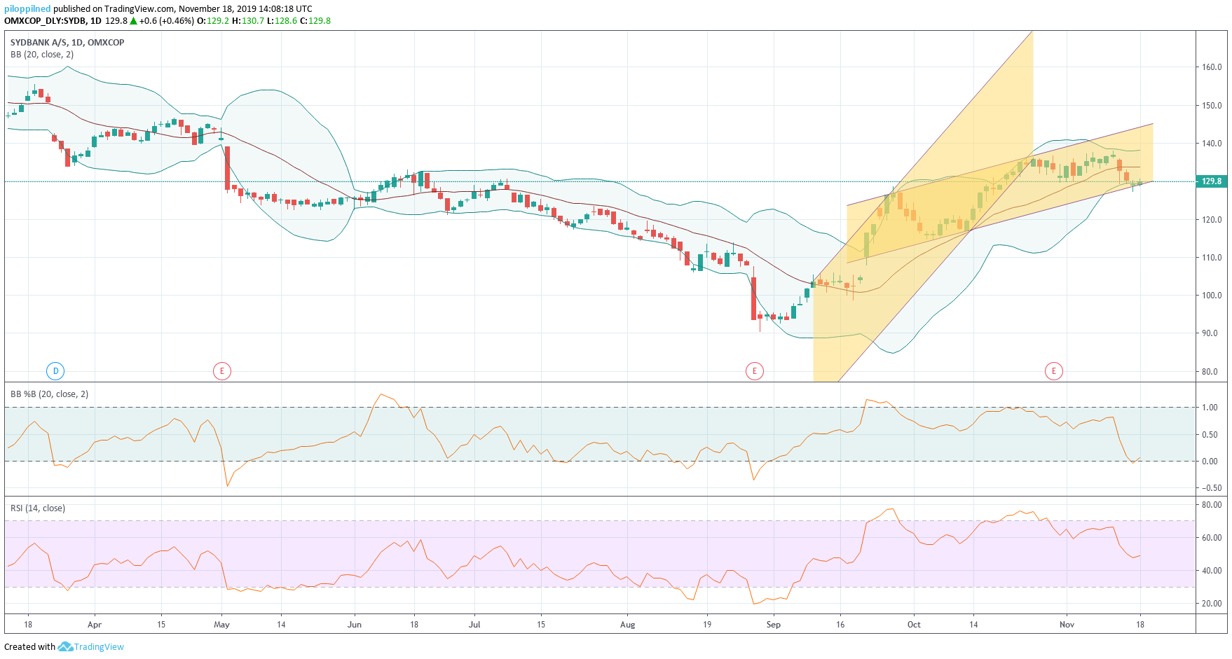 79308_sydbank_trend.png
