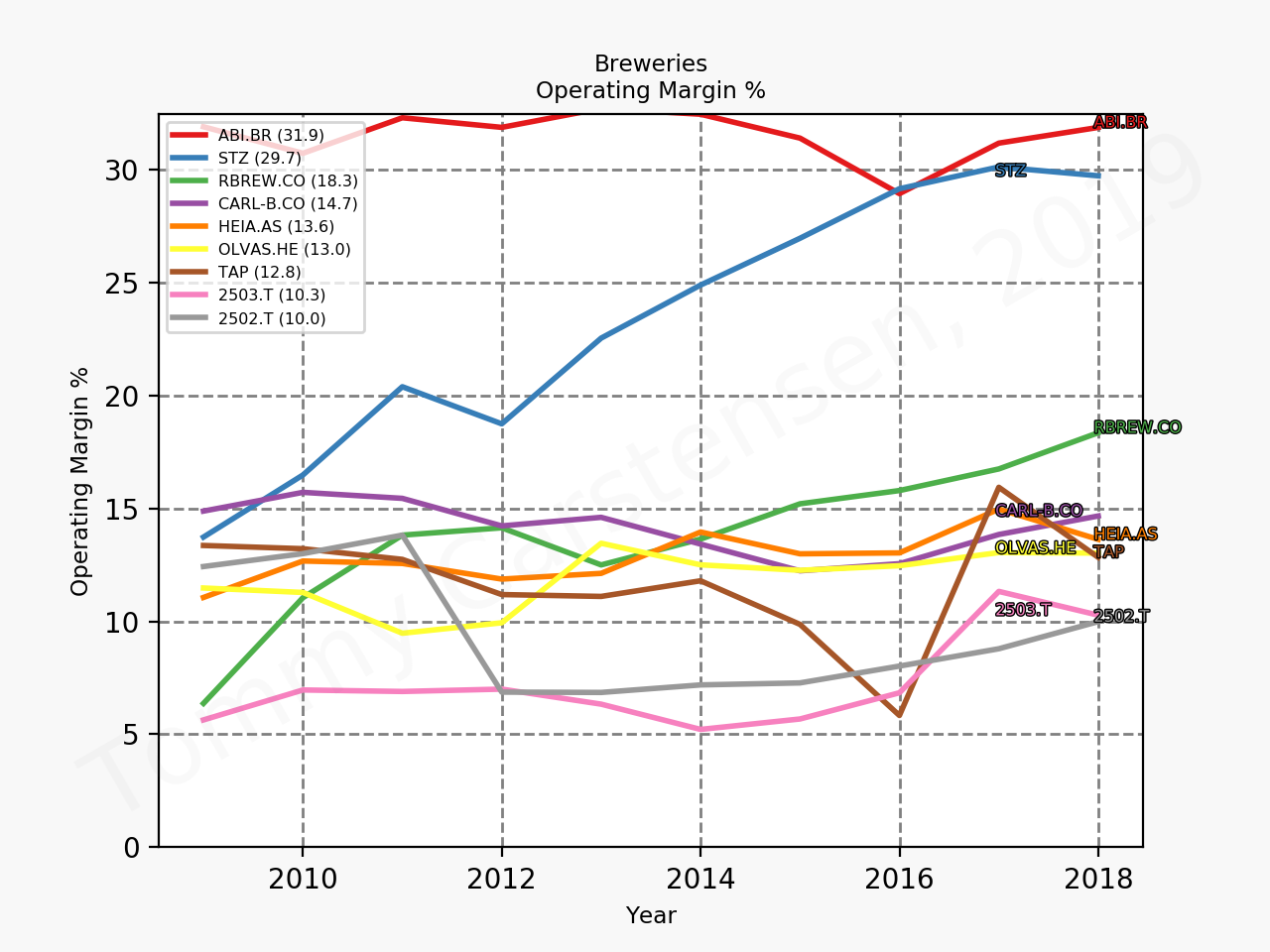 79678_breweries_operatingMargin_sumFalse_2019_11.png