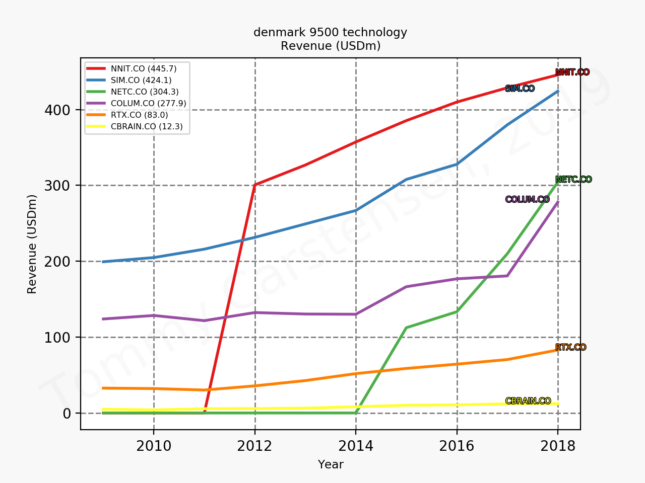 79853_denmark_9500_technology_revenue_sumFalse_2019_12.png