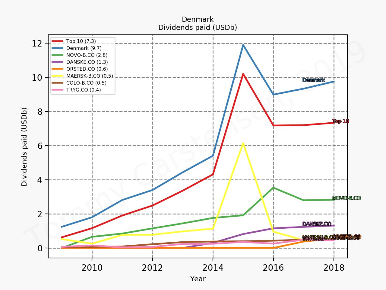 79855_denmark_dividends_sumTrue_2019_12.png