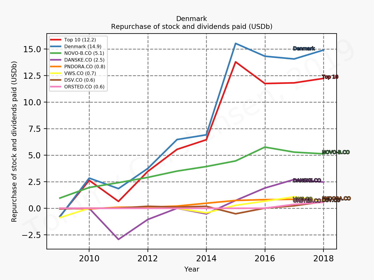 79855_denmark_repurchaseAndDividends_sumTrue_2019_12.png