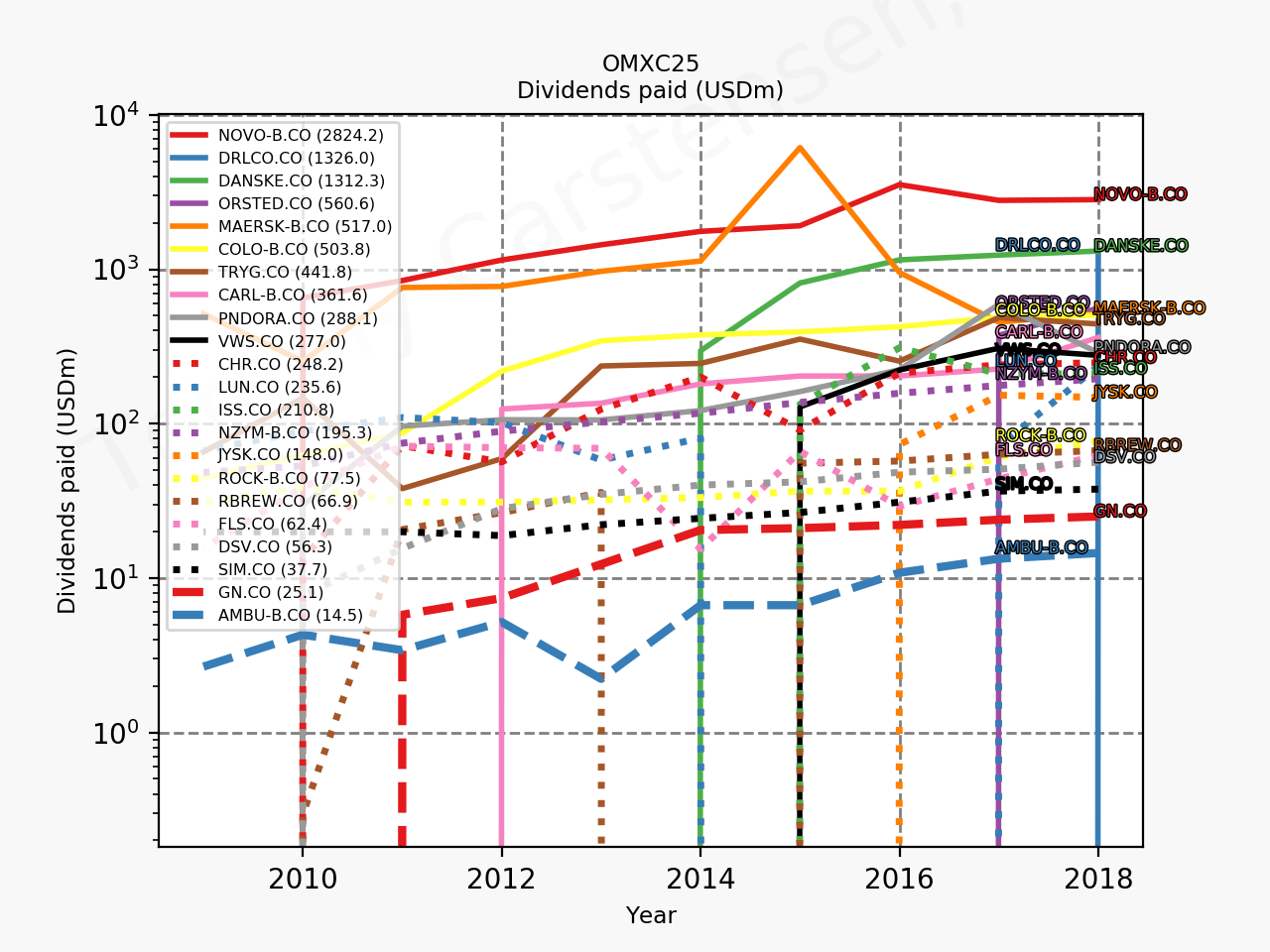 79855_omxc25_dividends_sumFalse_2019_12.png