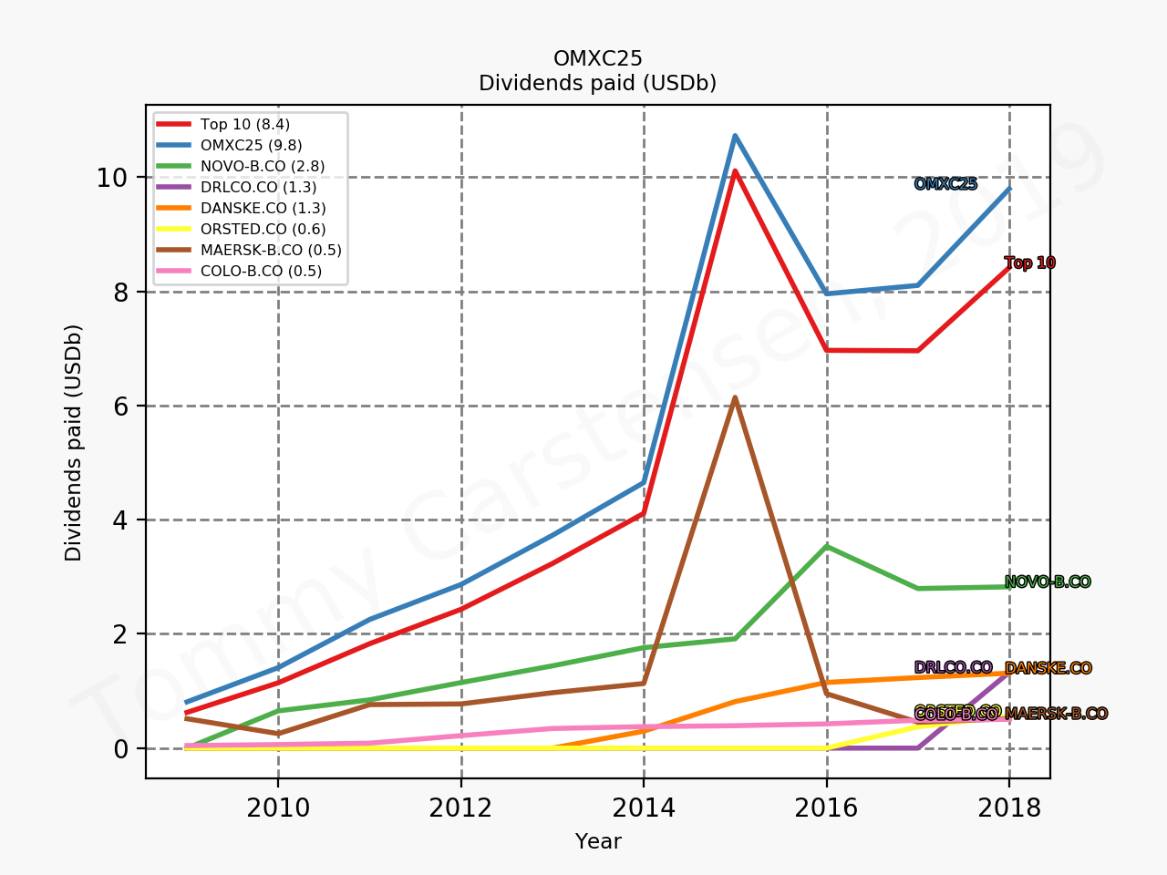 79855_omxc25_dividends_sumTrue_2019_12.png