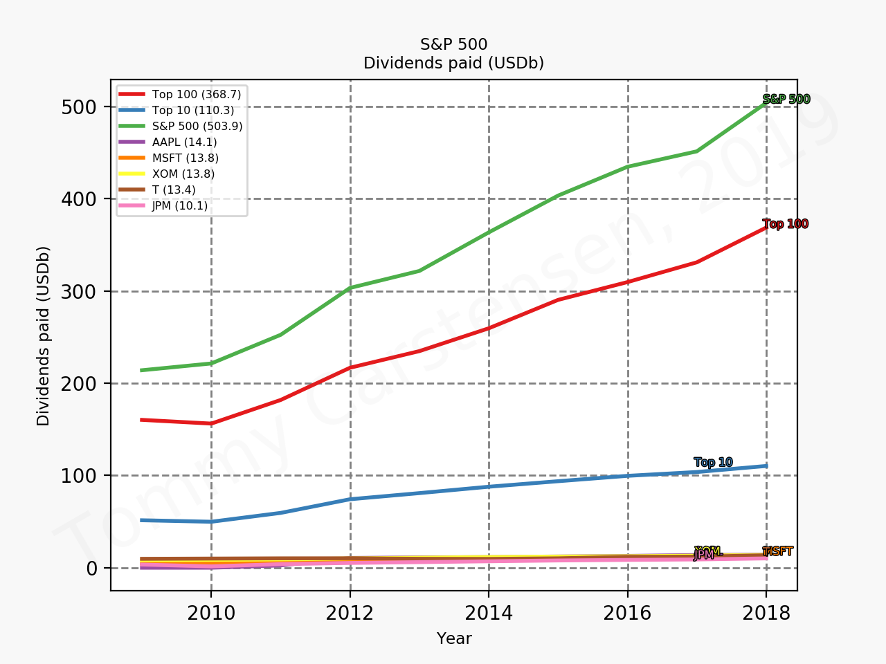 79855_sp500_dividends_sumTrue_2019_12.png