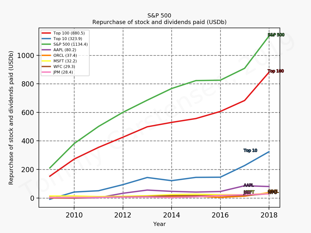 79855_sp500_repurchaseAndDividends_sumTrue_2019_12.png