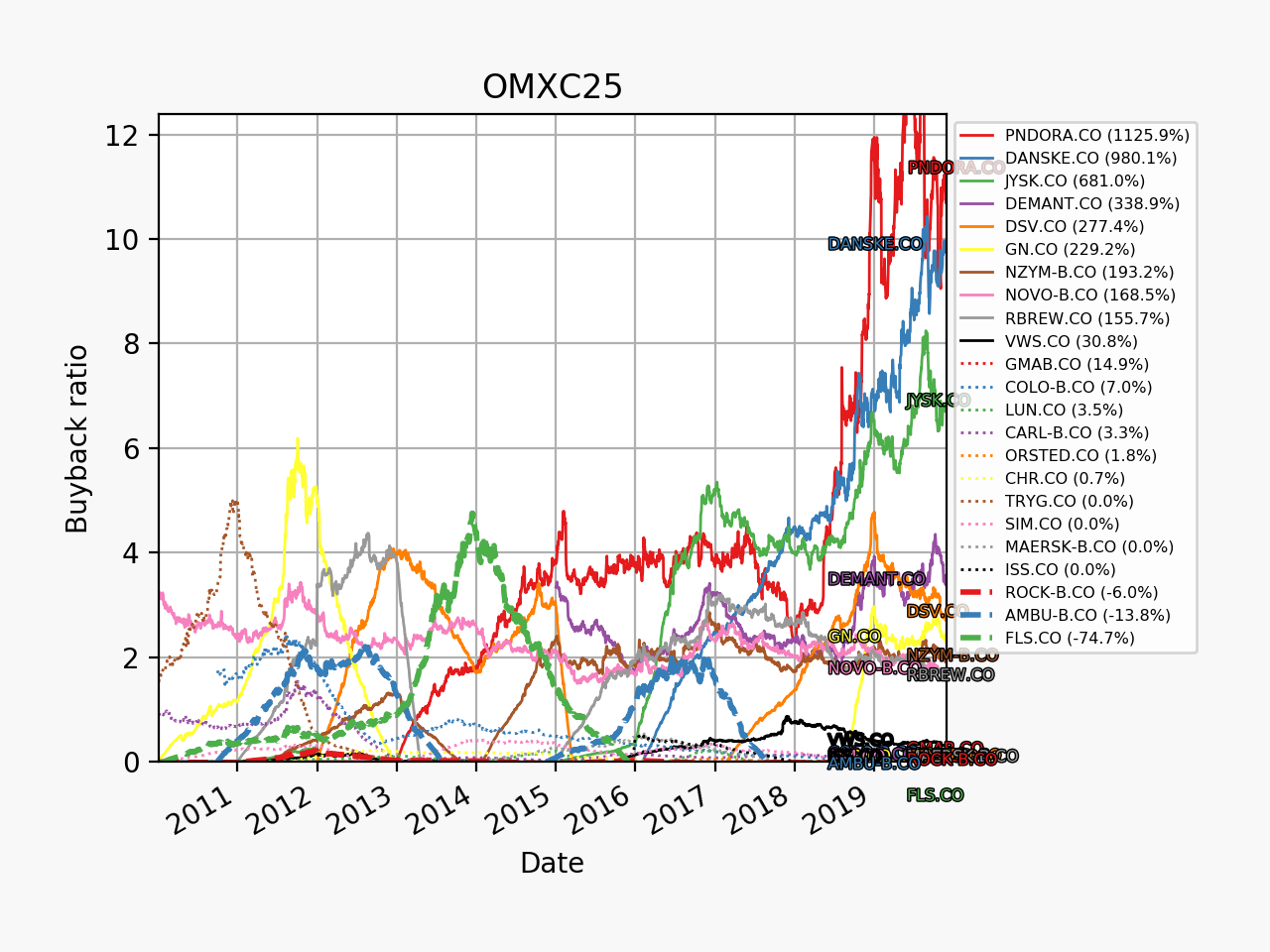 79856_omxc25_buybackRatio_2010_01_01.png