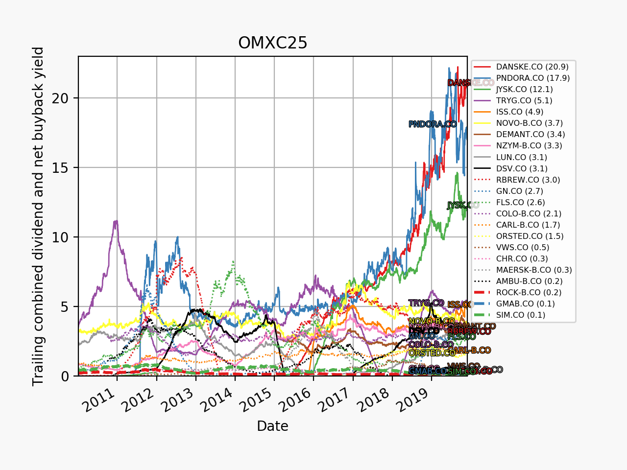 79856_omxc25_shareholderYield_2010_01_01.png