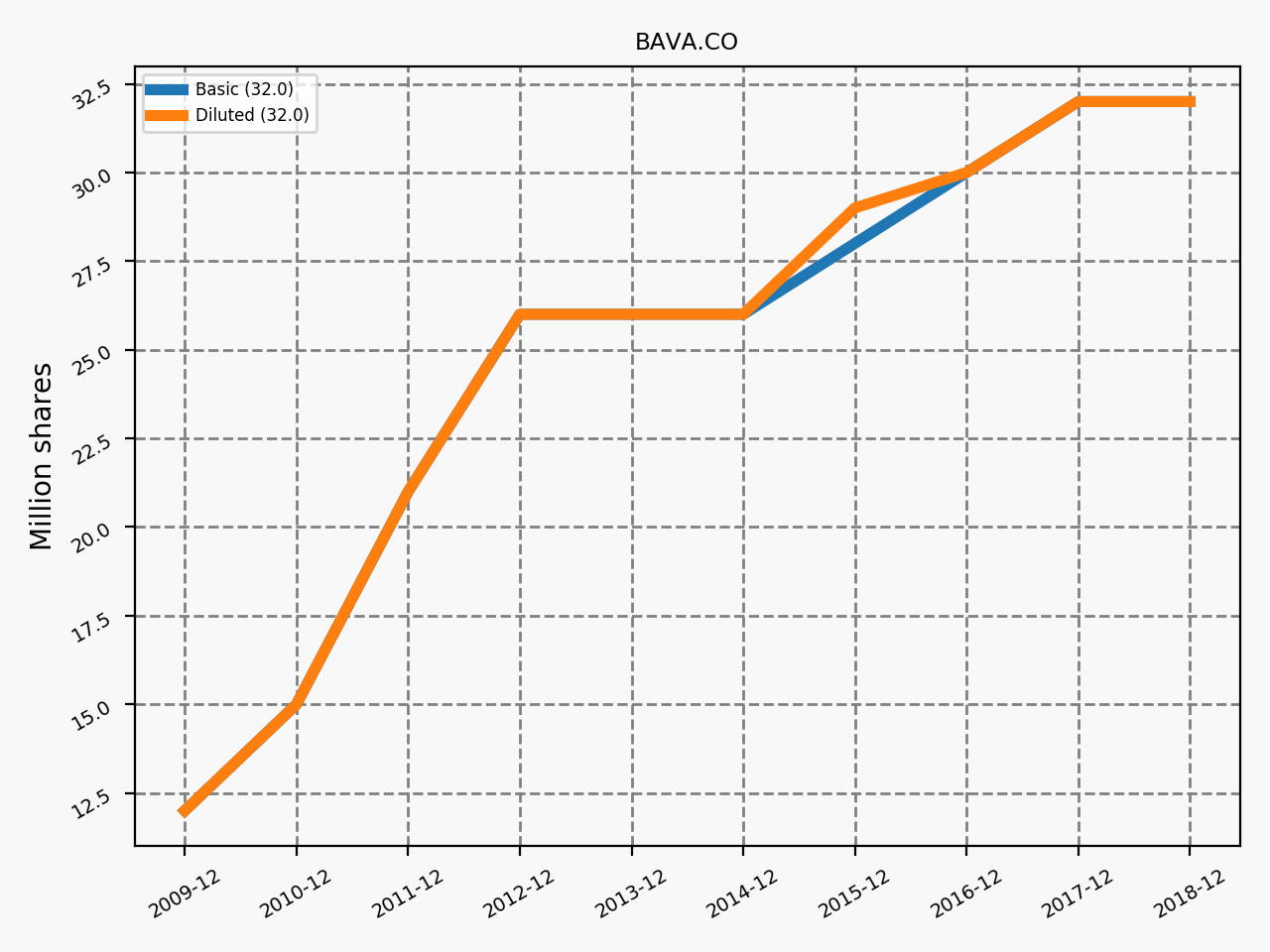 79982_BAVA.CO_annual_shares.png