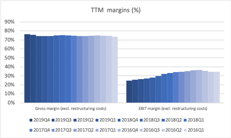 80087_PNDORA.CO2019Q4e_margins_TTM.png