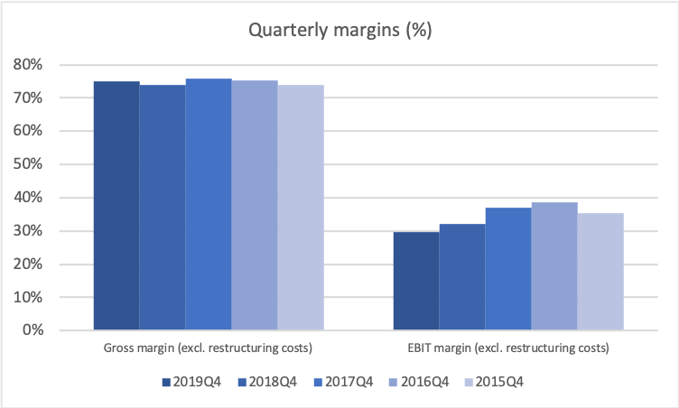 80087_PNDORA.CO2019Q4e_margins_quarterly.png