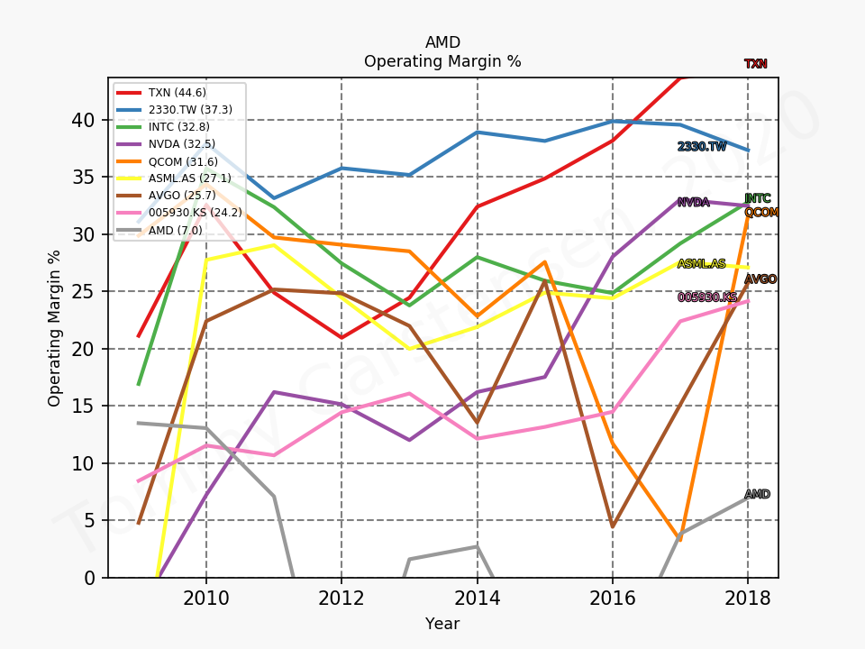 80145_AMD_operatingMargin_sumFalse_2019_12.png