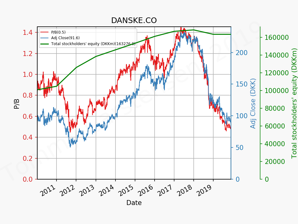 80206_DANSKE.CO_pb_2010_01_01_2019_12.png