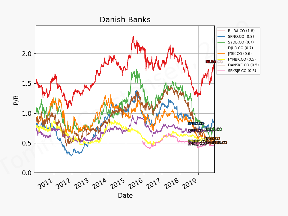 80206_banks_denmark_pb_2010_01_01_2019_12.png