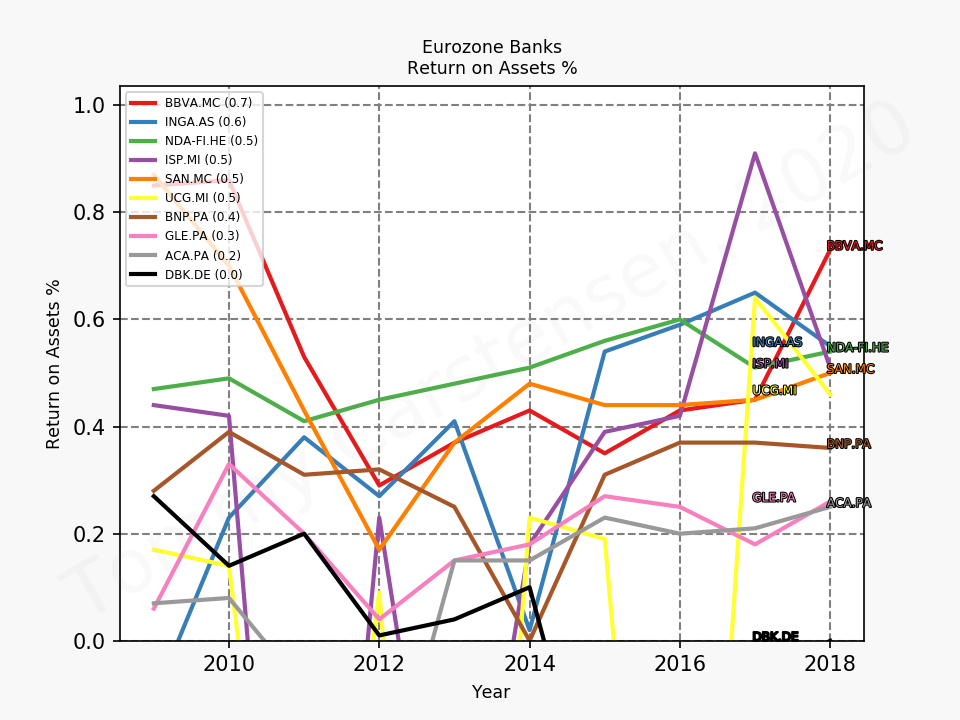 80305_banks_eurozone_ROA_sumFalse_2019_12.png