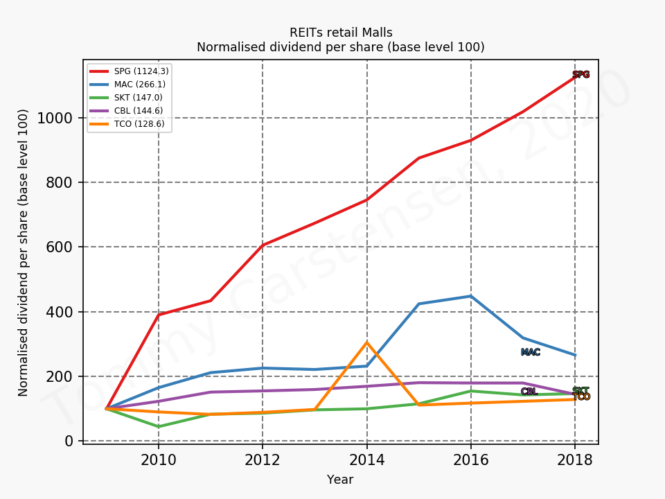 80323_REITs_retail_Malls_dividendPerShareNormalised_sumFalse_2019_12.png