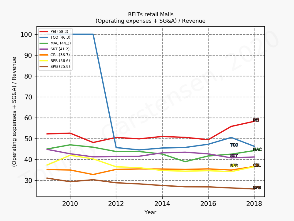 80323_REITs_retail_Malls_expenseRatioREIT_exclDA_sumFalse_2019_12.png