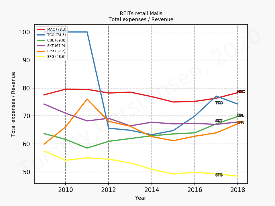80323_REITs_retail_Malls_expenseRatioREIT_sumFalse_2019_12.png