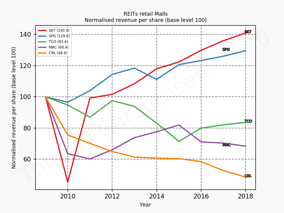 80323_REITs_retail_Malls_revenuePerShareNormalised_sumFalse_2019_12.png
