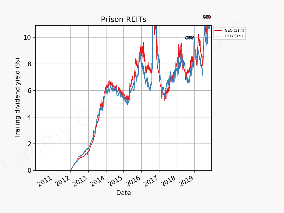 80333_REITs_prisons_dy_2010_01_01_2019_12.png