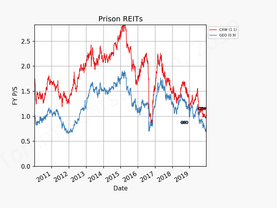 80333_REITs_prisons_ps_2010_01_01_2019_12.png