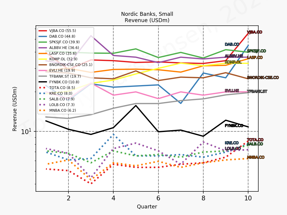 80351_banks_nordic_small_revenue_quarterly_sumFalse_2019_12.png