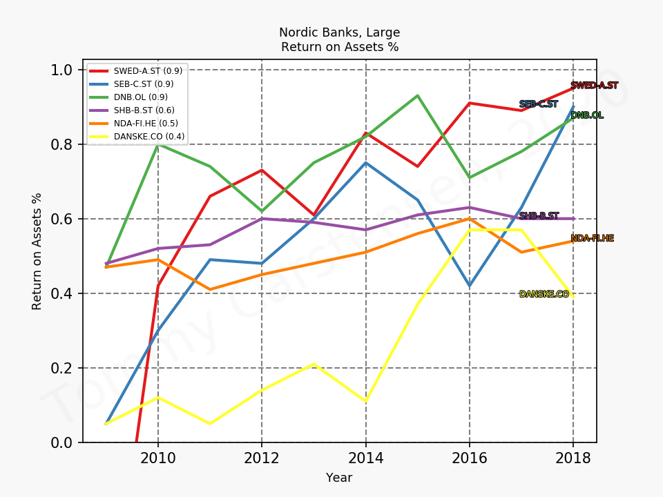 80352_banks_nordic_large_ROA_sumFalse_2019_12.png