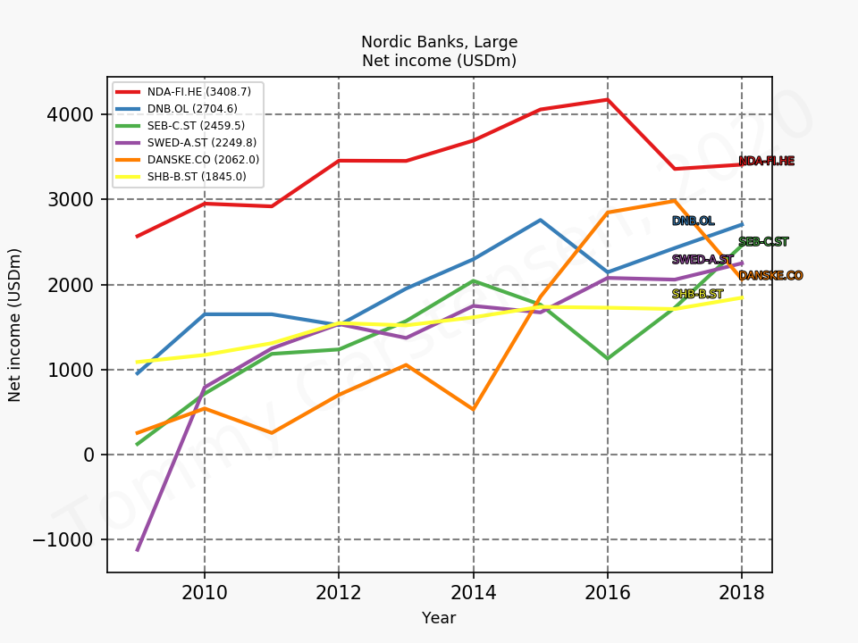 80352_banks_nordic_large_netIncome_sumFalse_2019_12.png