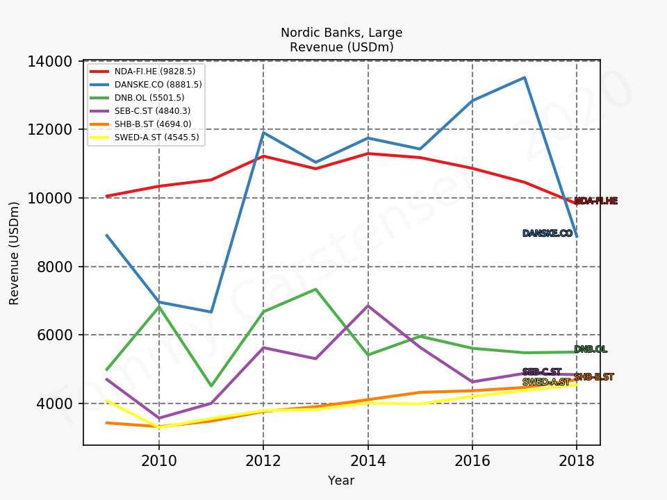80352_banks_nordic_large_revenue_sumFalse_2019_12.png