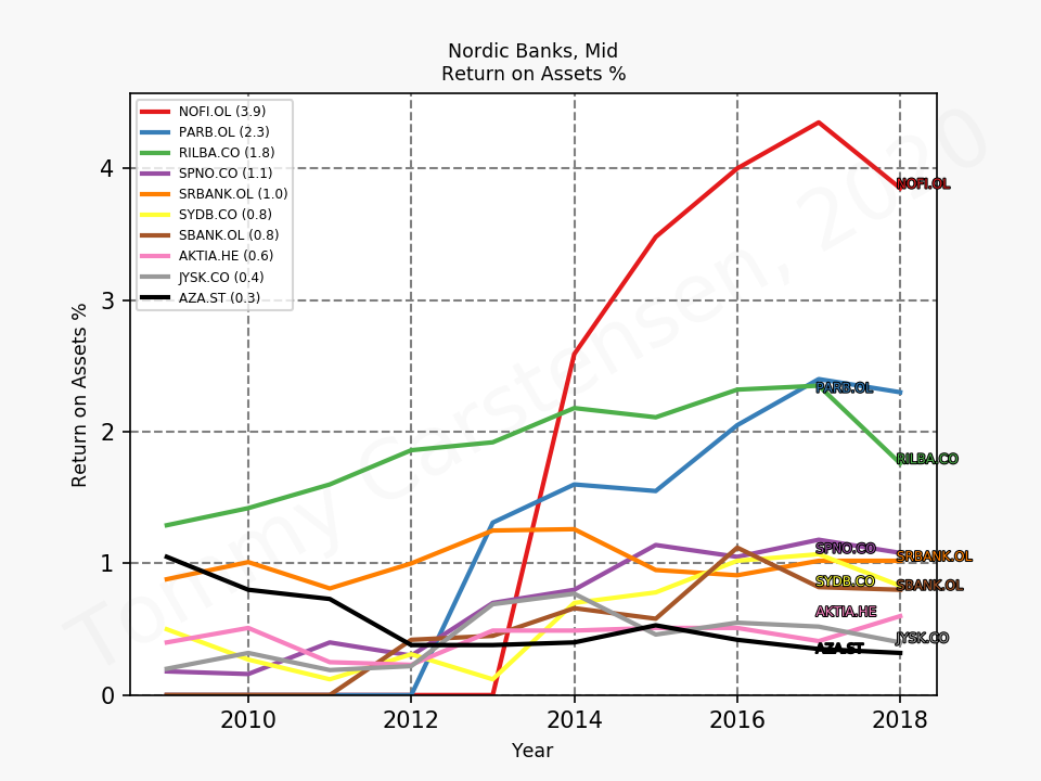 80352_banks_nordic_mid_ROA_sumFalse_2019_12.png