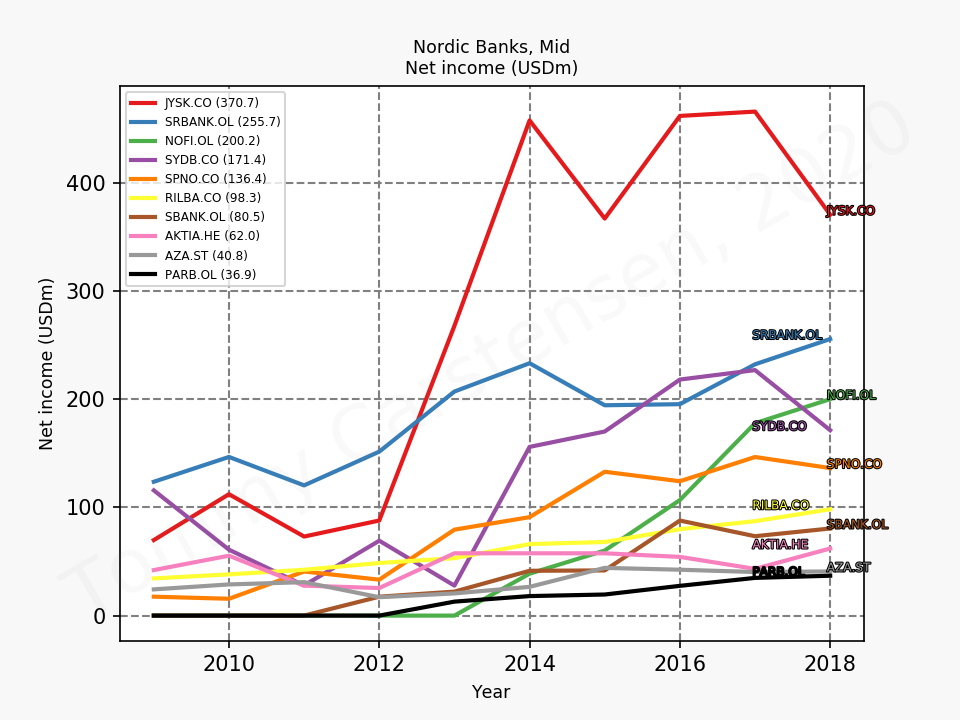 80352_banks_nordic_mid_netIncome_sumFalse_2019_12.png