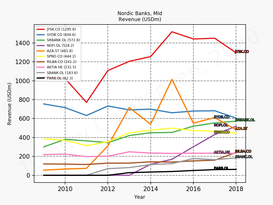 80352_banks_nordic_mid_revenue_sumFalse_2019_12.png