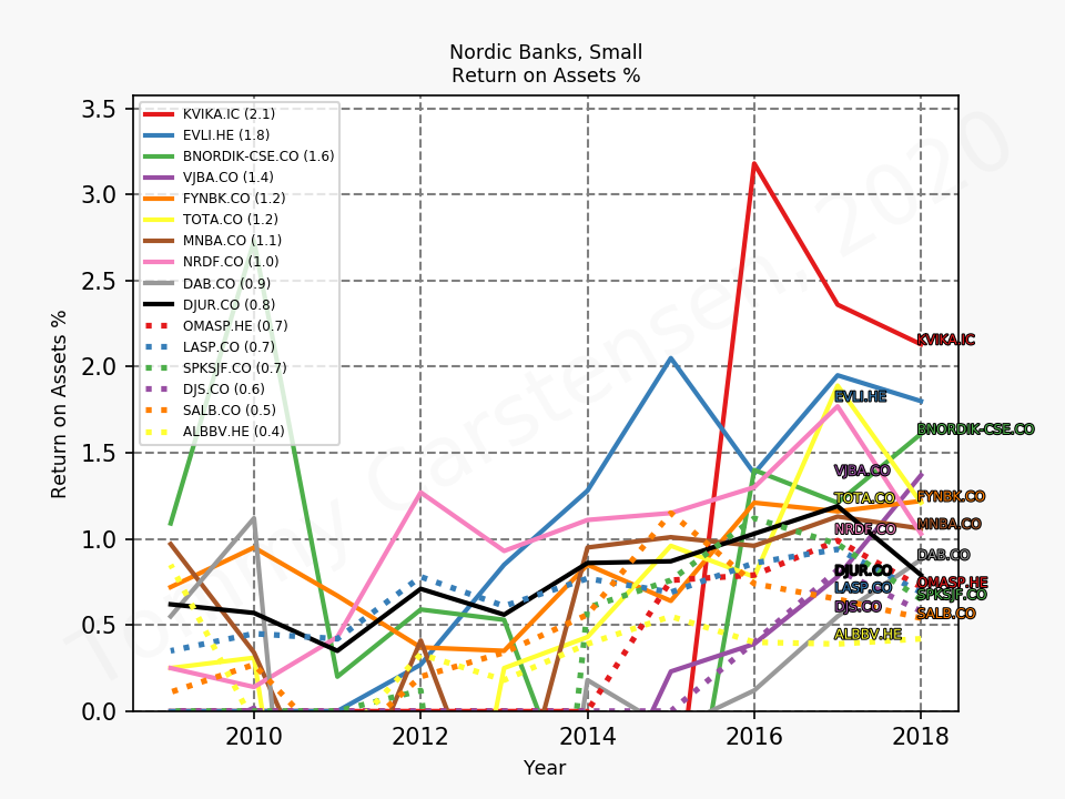 80352_banks_nordic_small_ROA_sumFalse_2019_12.png