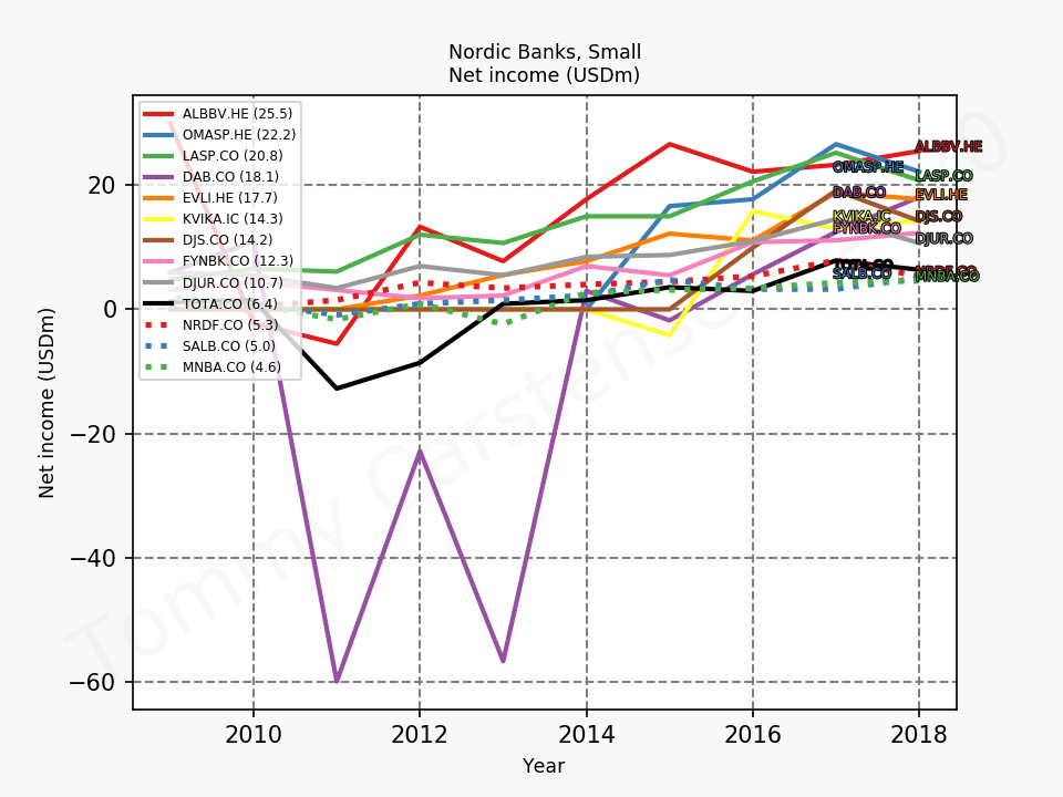 80352_banks_nordic_small_netIncome_sumFalse_2019_12.png