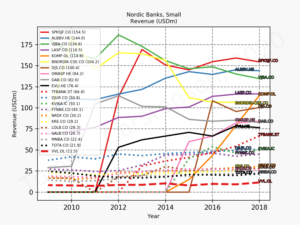 80352_banks_nordic_small_revenue_sumFalse_2019_12.png