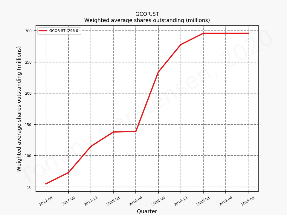 80356_GCOR.ST_shares_quarterly_sumFalse_2019_12.png