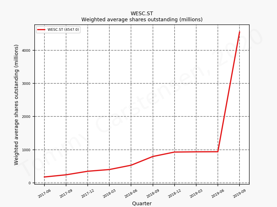 80356_WESC.ST_shares_quarterly_sumFalse_2019_12.png