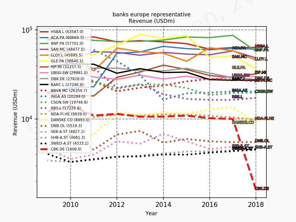 80414_banks_europe_representative_revenue_sumFalse_2019_12.png