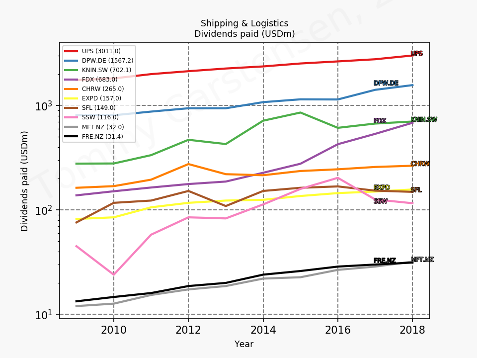 80432_shipping_aristocrats_dividends_sumFalse_2019_12.png
